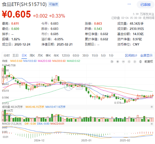 高低切換！地產ETF（159707）逆市領漲超2%！AI概念走勢分化，大數據產業ETF（516700）四連陽，創AI買盤活躍