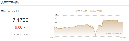 人民幣兌美元中間價報7.1726，下調9點