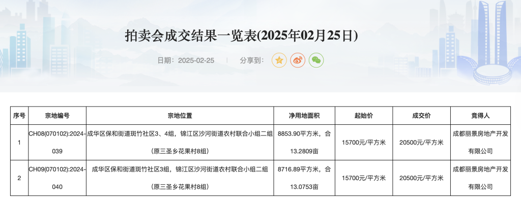 溢價(jià)率30.57%，成都第三次組合出讓宅地7.2億元成交