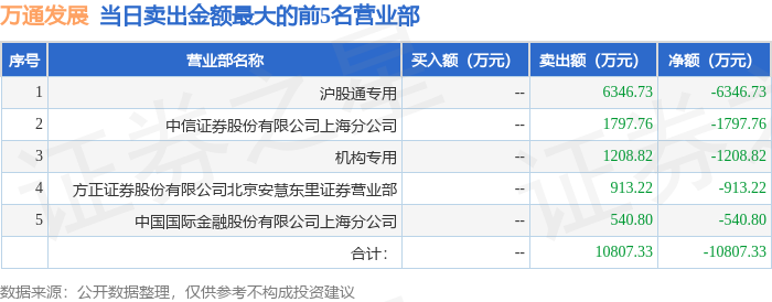 2月25日萬通發展（600246）龍虎榜數據：機構凈賣出1208.82萬元，北向資金凈賣出3916.23萬元