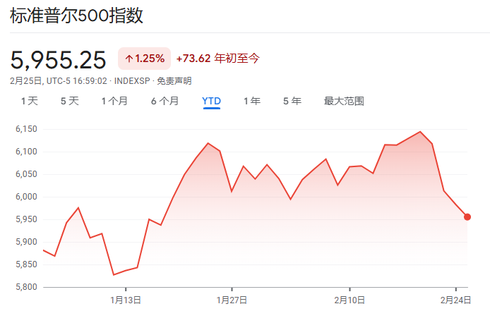 美債收益率急跌破4.3%，美國“衰退式降息”？