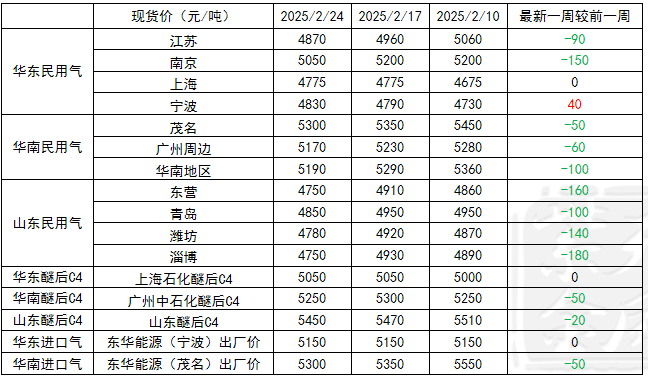 LPG：上行驅動不強  關注即將出臺的CP價