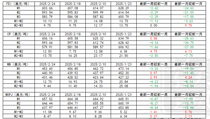 LPG：上行驅動不強  關注即將出臺的CP價