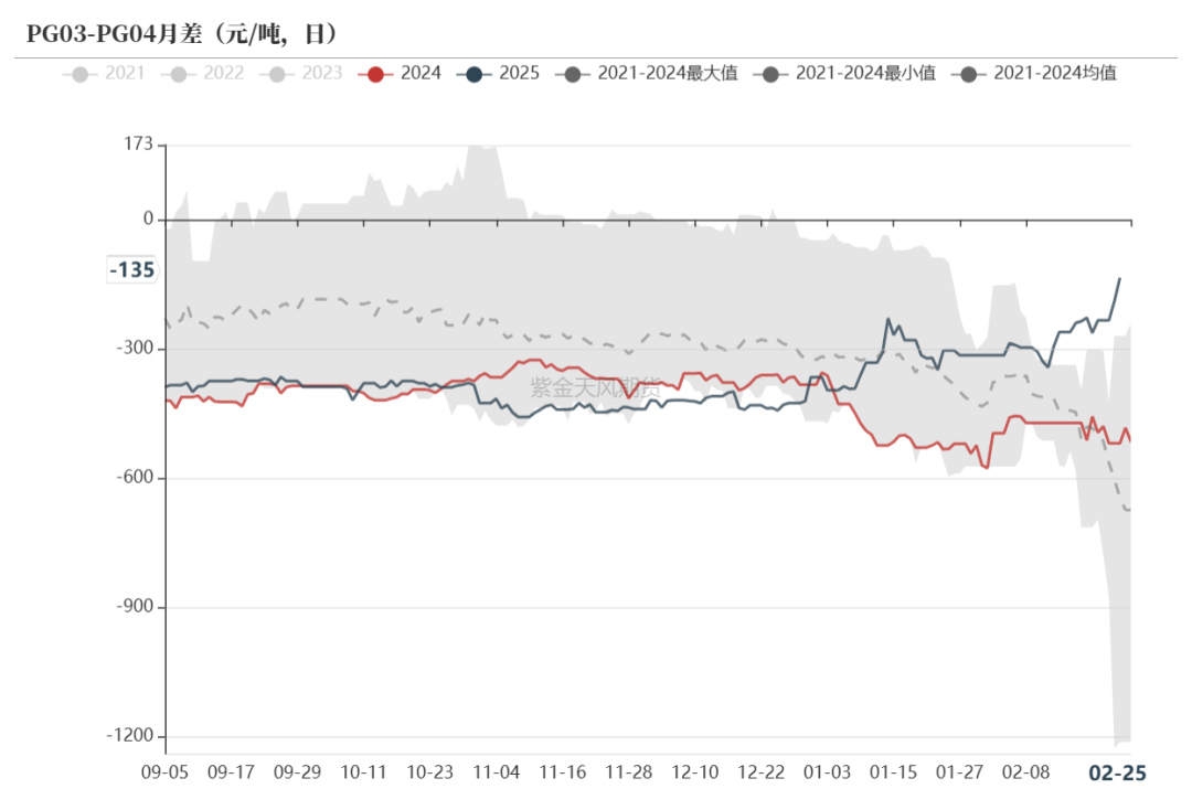 LPG：上行驅動不強  關注即將出臺的CP價