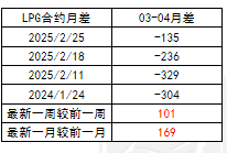 LPG：上行驅動不強  關注即將出臺的CP價