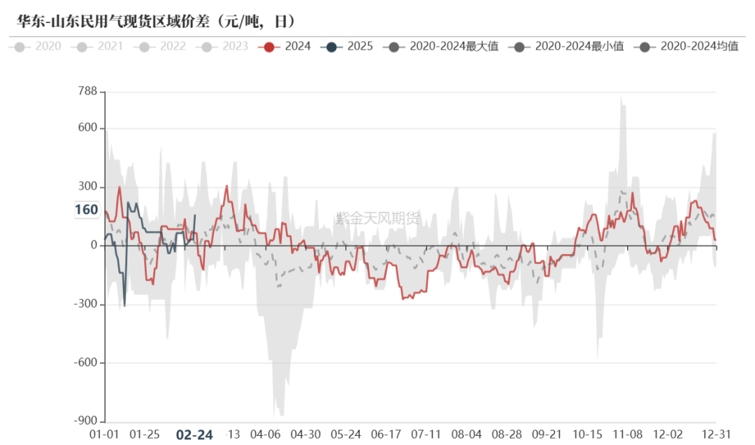 LPG：上行驅動不強  關注即將出臺的CP價