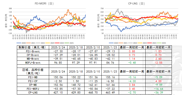 LPG：上行驅動不強  關注即將出臺的CP價
