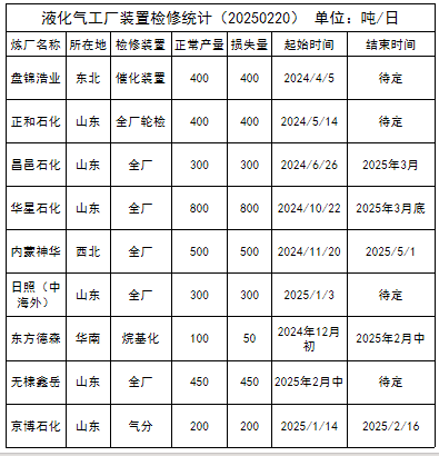 LPG：上行驅動不強  關注即將出臺的CP價