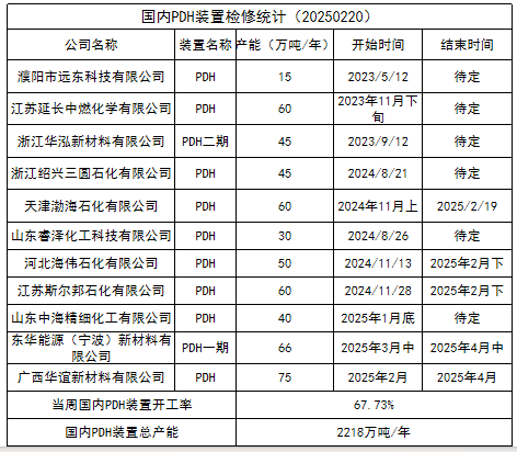 LPG：上行驅動不強  關注即將出臺的CP價