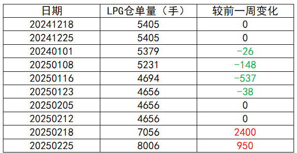 LPG：上行驅動不強  關注即將出臺的CP價