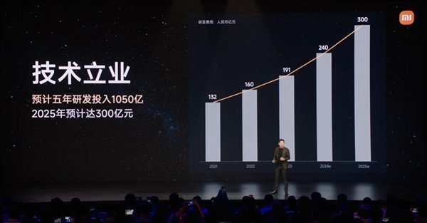 雷軍：小米5年投入1050億元！2025年預投入300億