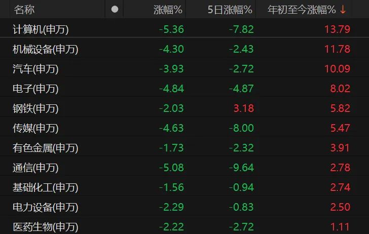 科技股回調，機構：后續還有機會