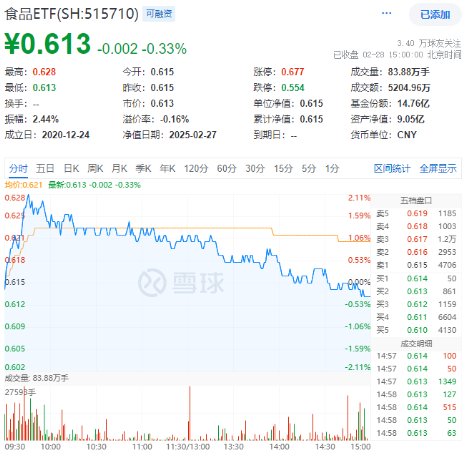 吃喝板塊逆市收紅，食品ETF（515710）盤中上探2.11%！機構：食飲板塊有望迎來估值修復