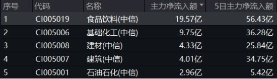 吃喝板塊逆市收紅，食品ETF（515710）盤中上探2.11%！機構：食飲板塊有望迎來估值修復