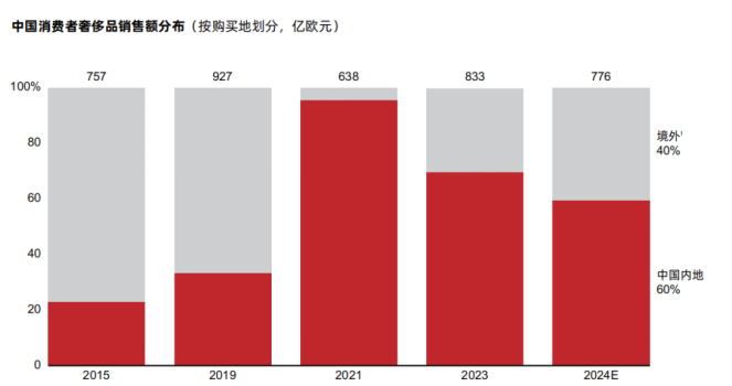 40%的奢侈品消費外流，AI能否成為大牌在中國市場回流的“數字引擎”？
