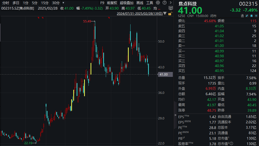 AI應(yīng)用備受關(guān)注！超200家機(jī)構(gòu)扎堆調(diào)研