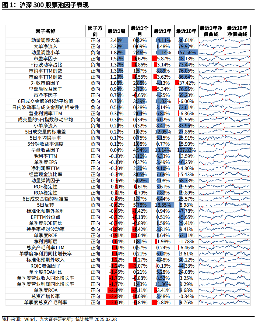【光大金工】市場小市值風(fēng)格明顯，定增組合超額收益顯著——量化組合跟蹤周報(bào)20250301