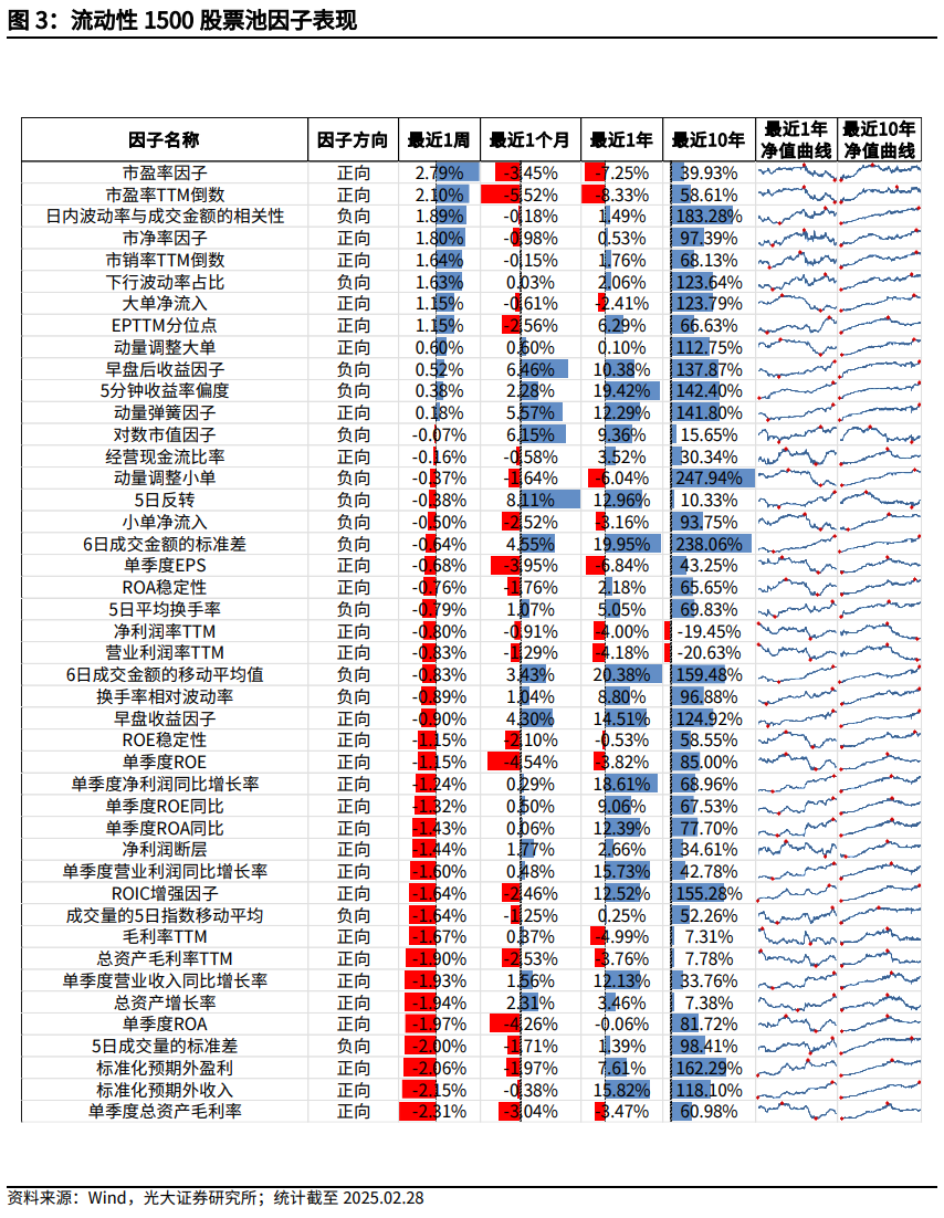 【光大金工】市場小市值風(fēng)格明顯，定增組合超額收益顯著——量化組合跟蹤周報(bào)20250301
