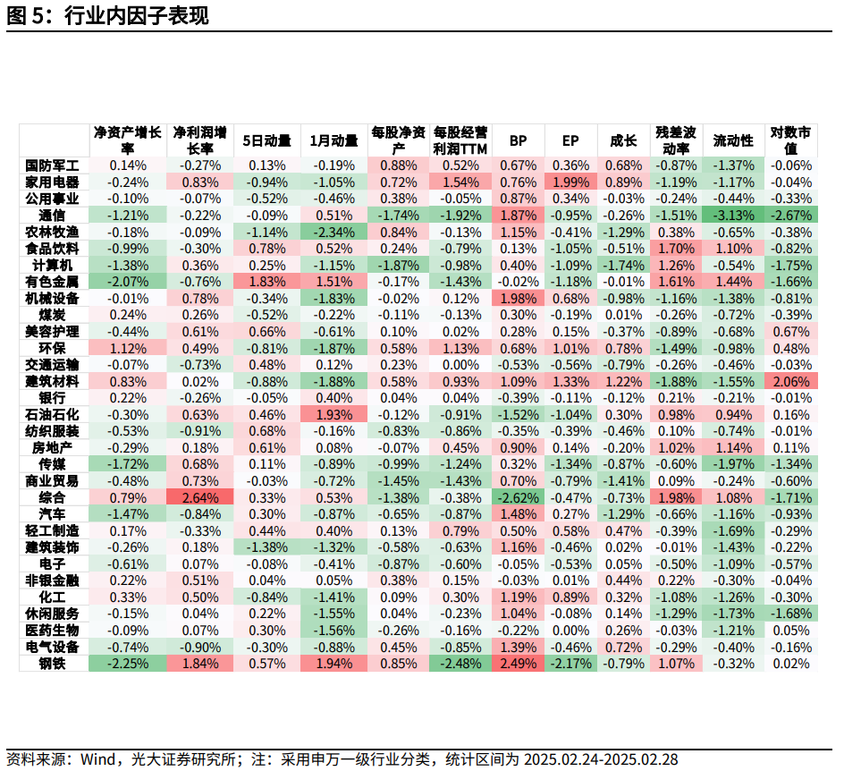 【光大金工】市場小市值風(fēng)格明顯，定增組合超額收益顯著——量化組合跟蹤周報(bào)20250301