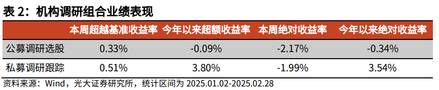 【光大金工】市場小市值風(fēng)格明顯，定增組合超額收益顯著——量化組合跟蹤周報(bào)20250301