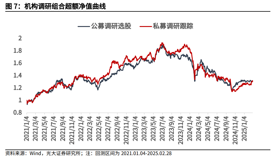 【光大金工】市場小市值風(fēng)格明顯，定增組合超額收益顯著——量化組合跟蹤周報(bào)20250301