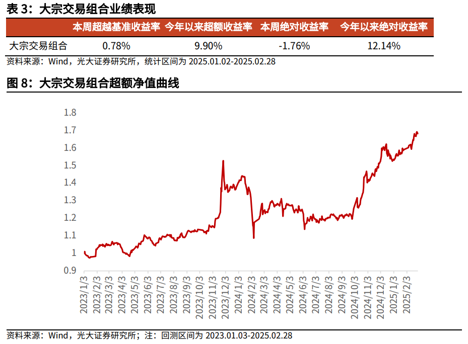 【光大金工】市場小市值風(fēng)格明顯，定增組合超額收益顯著——量化組合跟蹤周報(bào)20250301
