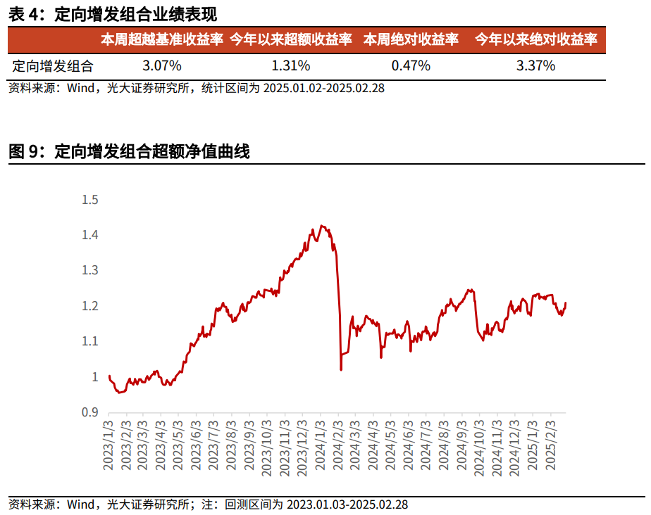 【光大金工】市場小市值風(fēng)格明顯，定增組合超額收益顯著——量化組合跟蹤周報(bào)20250301