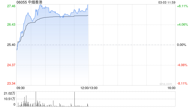 中煙香港現(xiàn)漲近7% 本周將公布全年業(yè)績公司預計年度純利同比增超30%