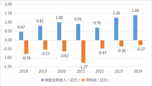 太平科技保險(xiǎn)主將7年3度更迭！科技沃土之地自身發(fā)展卻難有突破