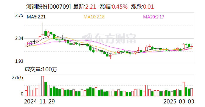 河鋼股份：關稅調整對公司出口業務和整體經營影響有限