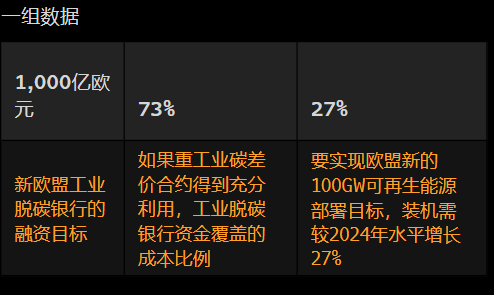 歐洲撥款數十億美元用于工業脫碳