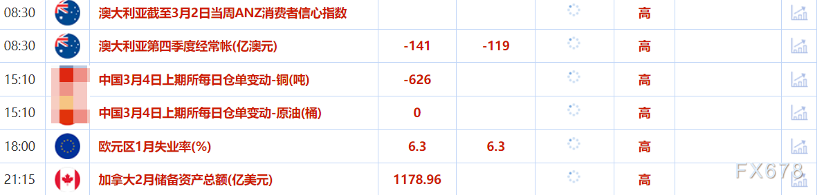 3月4日財經早餐：美國對加拿大和墨西哥關稅生效，OPEC計劃4月增產，油價觸及12周最低
