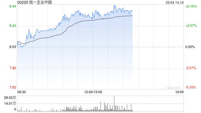 統(tǒng)一企業(yè)中國午前漲逾4% 將于明日發(fā)布全年業(yè)績