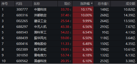 異“軍”突起，領市大漲！什么原因？國防軍工ETF（512810）放量摸高2.91%，機構：行業或迎“戴維斯雙擊”
