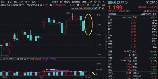 異“軍”突起，領市大漲！什么原因？國防軍工ETF（512810）放量摸高2.91%，機構：行業或迎“戴維斯雙擊”