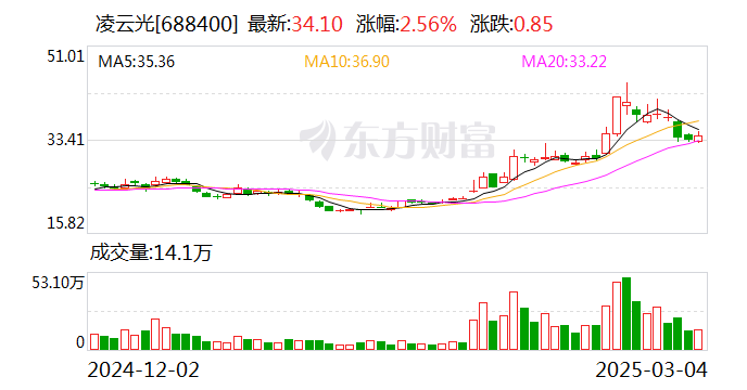 凌云光：公司尚未開始第四次回購交易