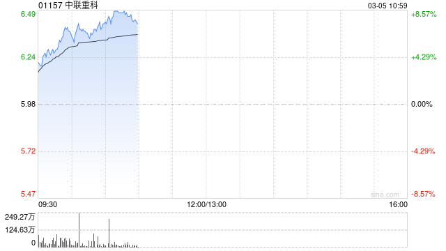 工程機(jī)械股早盤集體上揚(yáng) 中聯(lián)重科漲逾8%中國(guó)重汽漲逾3%