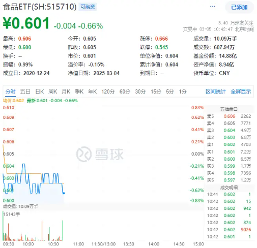 吃喝板塊早盤回調(diào)，食品ETF（515710）低位震蕩！酒企回購潮提振信心，機(jī)構(gòu)：食飲板塊有望迎來估值修復(fù)