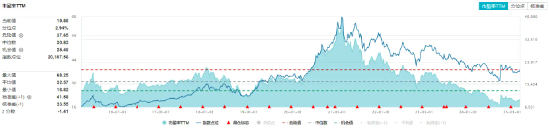 吃喝板塊早盤回調(diào)，食品ETF（515710）低位震蕩！酒企回購潮提振信心，機(jī)構(gòu)：食飲板塊有望迎來估值修復(fù)