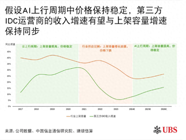這一消息點(diǎn)燃數(shù)據(jù)中心熱潮 萬(wàn)國(guó)數(shù)據(jù)漲超13%領(lǐng)跑市場(chǎng)
