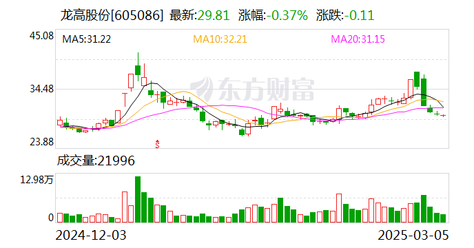 龍高股份：與吉安礦業簽訂《礦業經濟發展戰略合作協議》