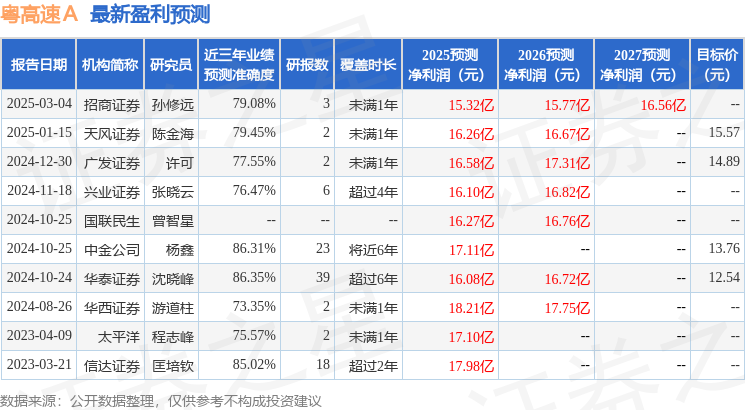 粵高速Ａ：3月5日接受機構調研，易方達基金管理有限公司參與