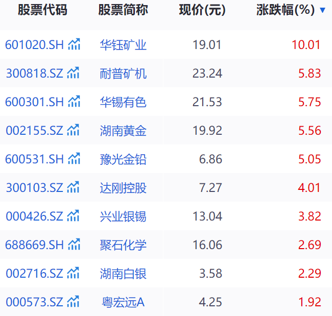 銻錠價格近月瘋漲，“有色·銻”概念持續活躍！2連板大牛股回應