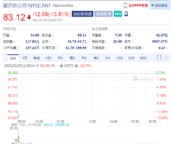愛芬奇跌13.5%，2025財年業(yè)績指引遜預期