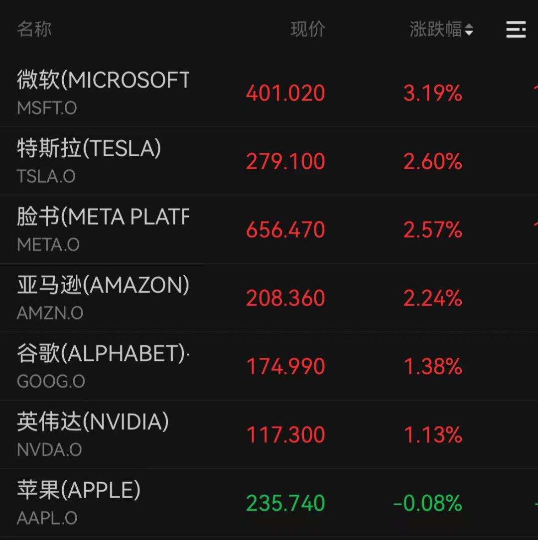 深夜，中國資產集體大漲！納斯達克中國金龍指數漲超6%