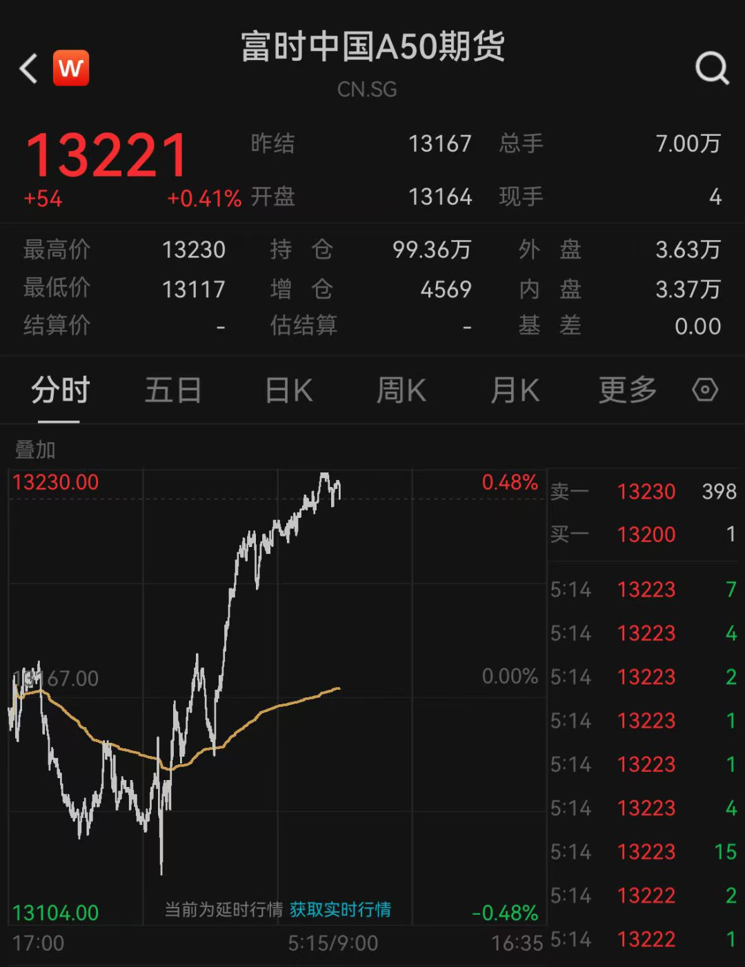深夜，中國資產集體大漲！納斯達克中國金龍指數漲超6%