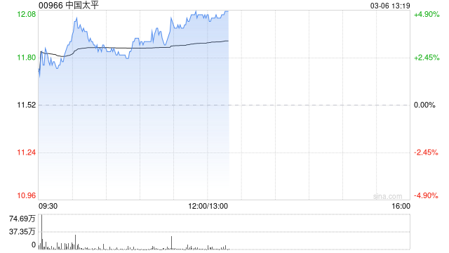 內險股午前走強 中國太平漲超4%友邦保險漲超3%