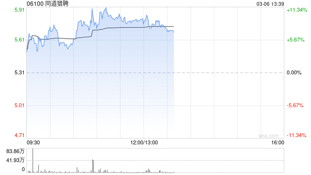 同道獵聘持續上漲逾10% 旗下獵聘B端產品企業版正式升級為AI版本