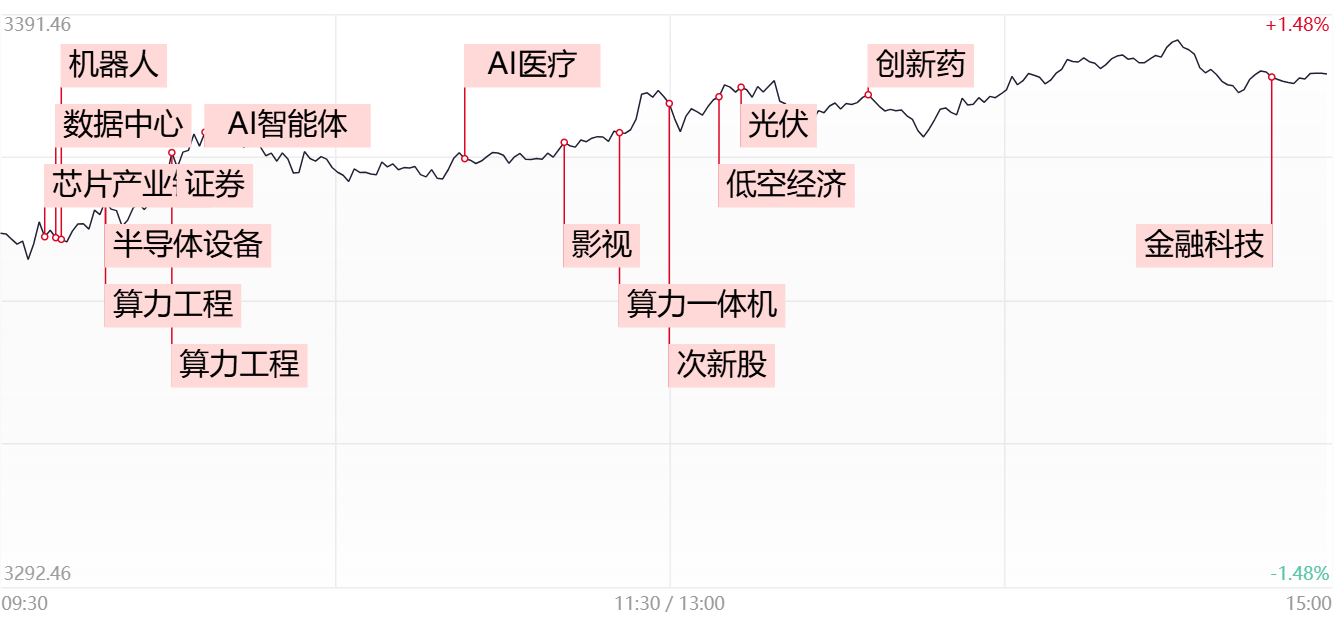 漲停復盤：Manus橫空出世引爆AI概念股