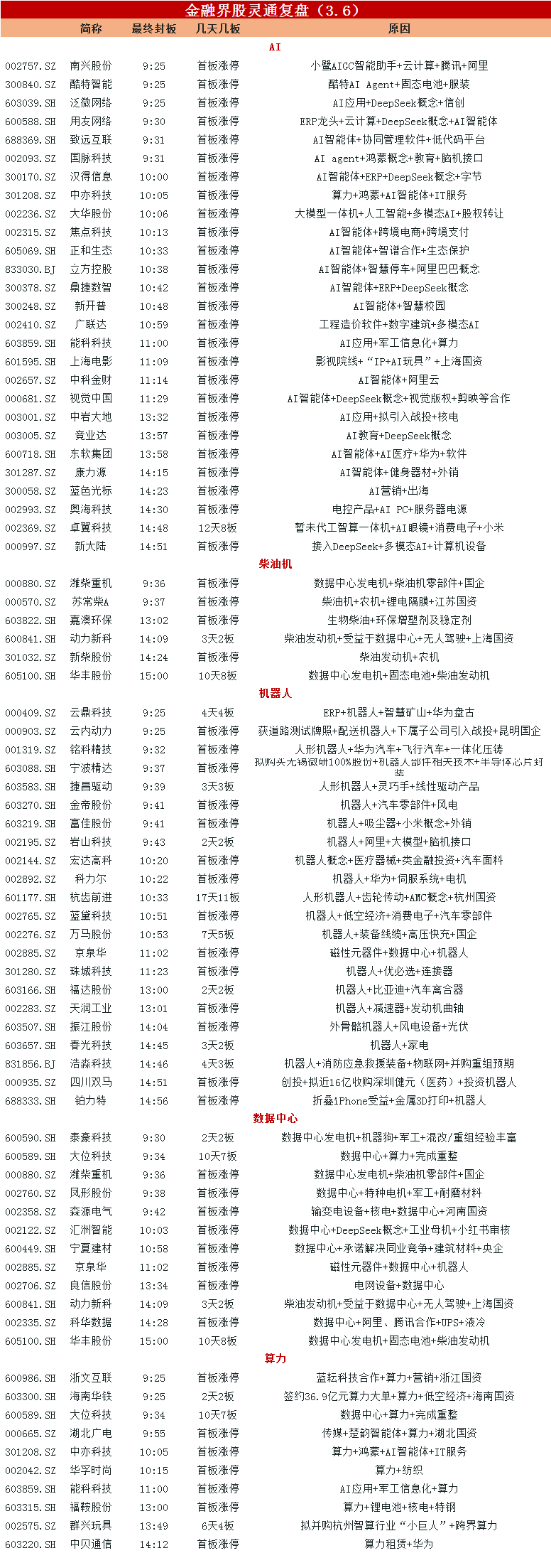 漲停復盤：Manus橫空出世引爆AI概念股